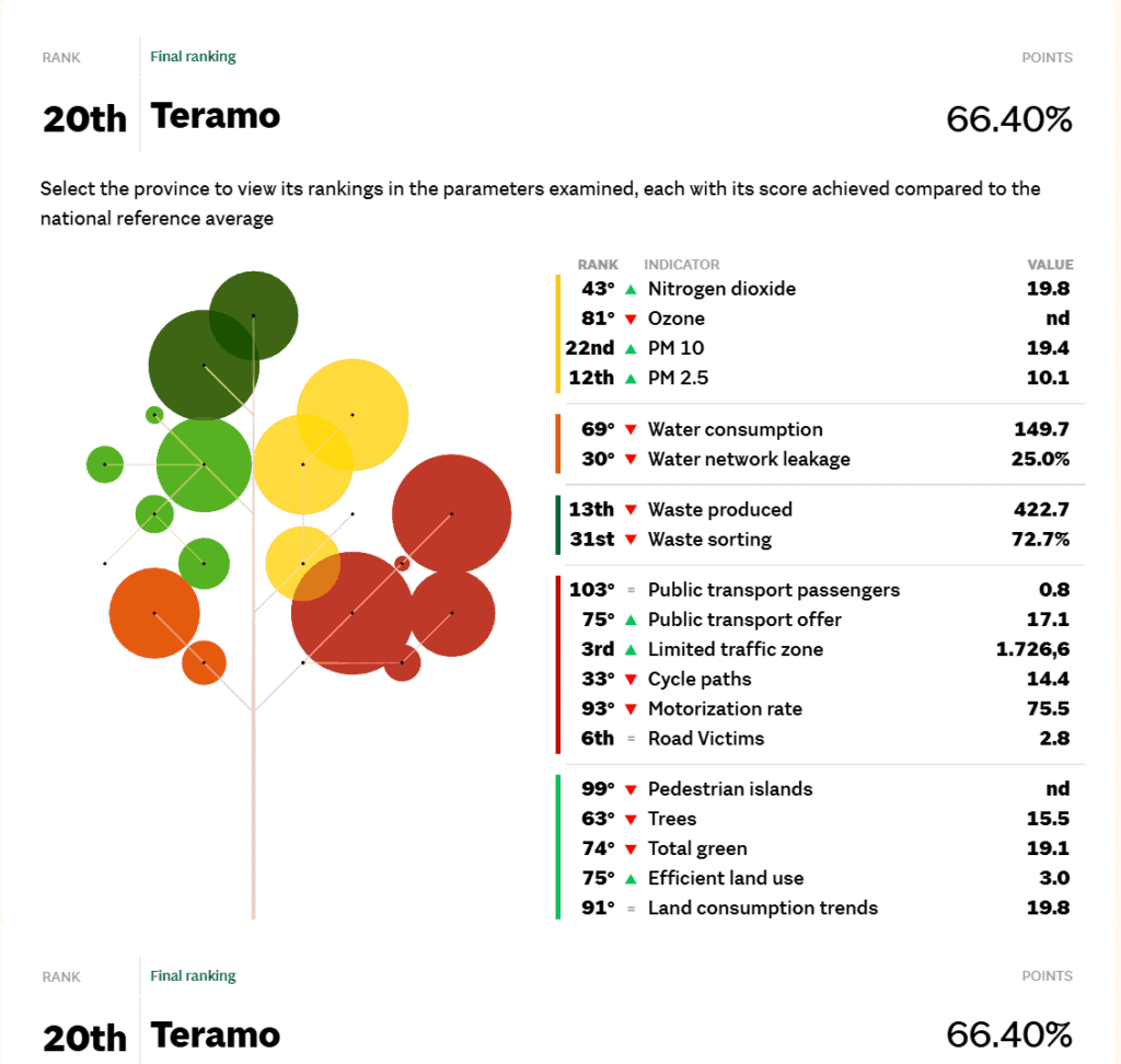 Teramo 2024 Urban Ecosystem Report